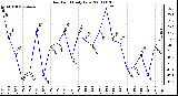 Milwaukee Weather Dew Point Daily Low