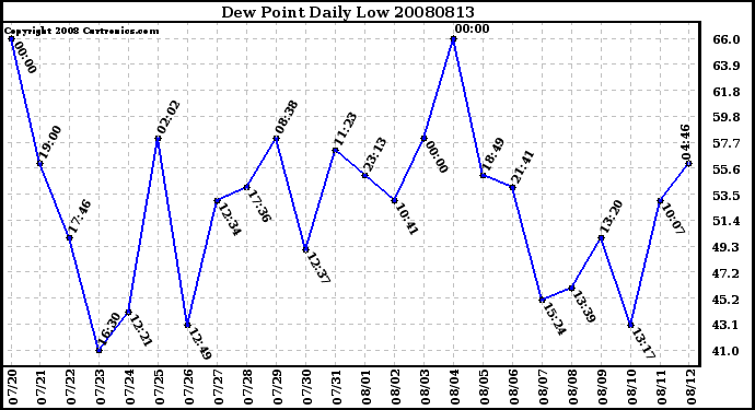 Milwaukee Weather Dew Point Daily Low