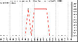 Milwaukee Weather Evapotranspiration per Hour (Last 24 Hours) (Inches)