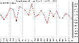 Milwaukee Weather Evapotranspiration per Day (Inches)