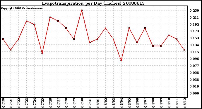 Milwaukee Weather Evapotranspiration per Day (Inches)