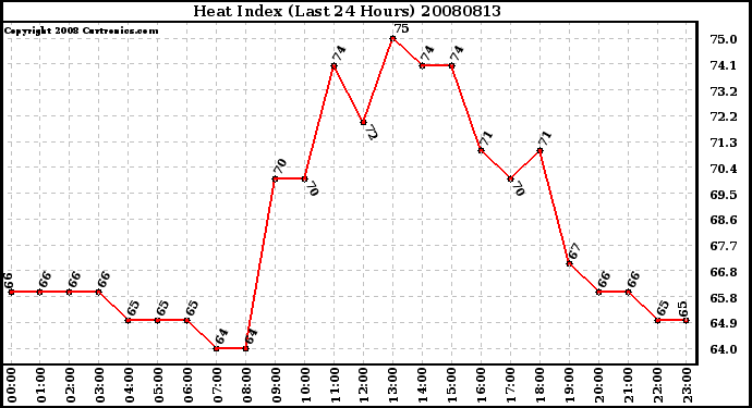 Milwaukee Weather Heat Index (Last 24 Hours)