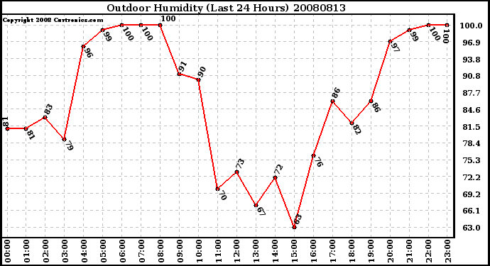 Milwaukee Weather Outdoor Humidity (Last 24 Hours)