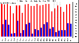 Milwaukee Weather Outdoor Humidity Daily High/Low