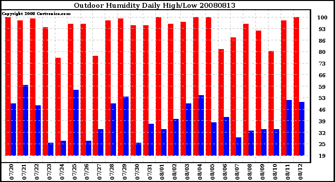 Milwaukee Weather Outdoor Humidity Daily High/Low