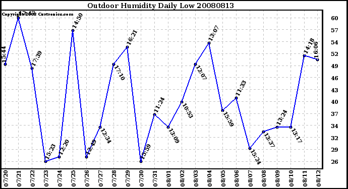 Milwaukee Weather Outdoor Humidity Daily Low