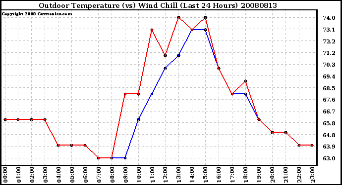 Milwaukee Weather Outdoor Temperature (vs) Wind Chill (Last 24 Hours)