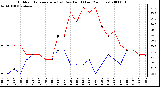 Milwaukee Weather Outdoor Temperature (vs) Dew Point (Last 24 Hours)