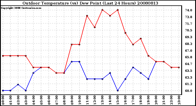 Milwaukee Weather Outdoor Temperature (vs) Dew Point (Last 24 Hours)