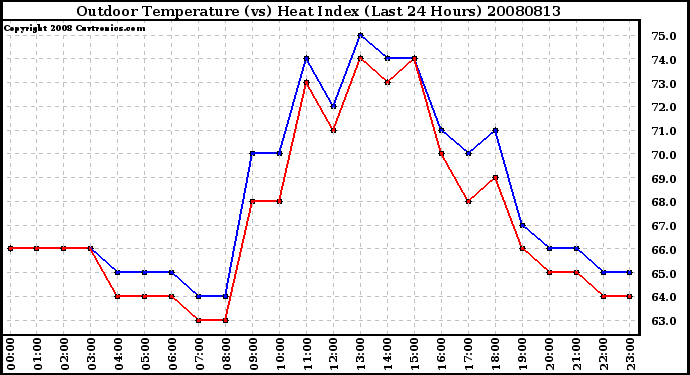 Milwaukee Weather Outdoor Temperature (vs) Heat Index (Last 24 Hours)