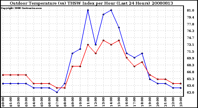 Milwaukee Weather Outdoor Temperature (vs) THSW Index per Hour (Last 24 Hours)