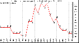 Milwaukee Weather Outdoor Temperature per Hour (Last 24 Hours)