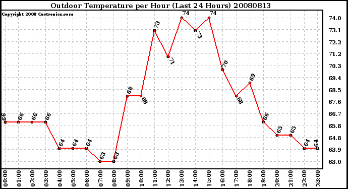 Milwaukee Weather Outdoor Temperature per Hour (Last 24 Hours)