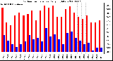 Milwaukee Weather Outdoor Temperature Daily High/Low