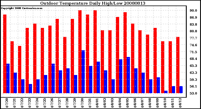 Milwaukee Weather Outdoor Temperature Daily High/Low