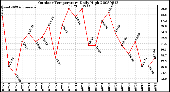 Milwaukee Weather Outdoor Temperature Daily High