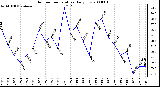 Milwaukee Weather Outdoor Temperature Daily Low