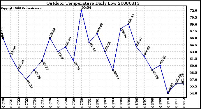 Milwaukee Weather Outdoor Temperature Daily Low