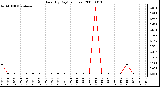 Milwaukee Weather Rain (By Day) (inches)