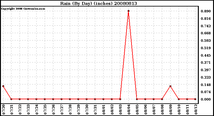 Milwaukee Weather Rain (By Day) (inches)