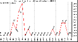 Milwaukee Weather Rain per Hour (Last 24 Hours) (inches)