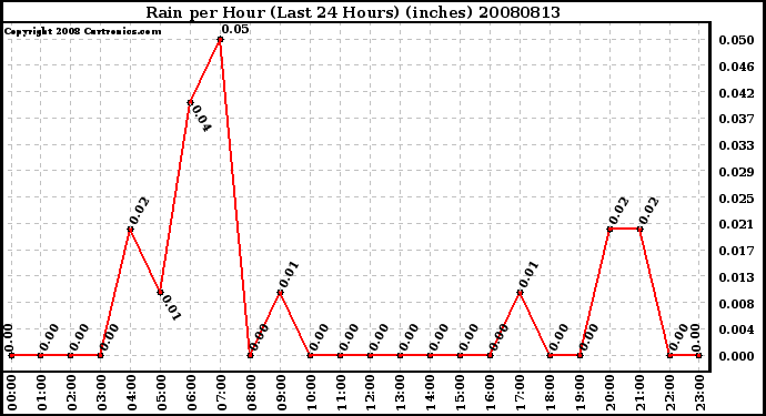 Milwaukee Weather Rain per Hour (Last 24 Hours) (inches)