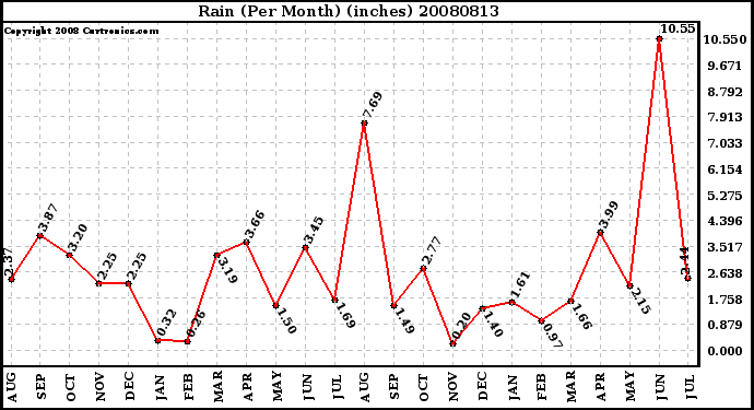 Milwaukee Weather Rain (Per Month) (inches)