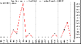 Milwaukee Weather Rain Rate per Hour (Last 24 Hours) (Inches/Hour)