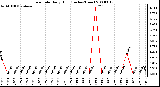 Milwaukee Weather Rain Rate Daily High (Inches/Hour)