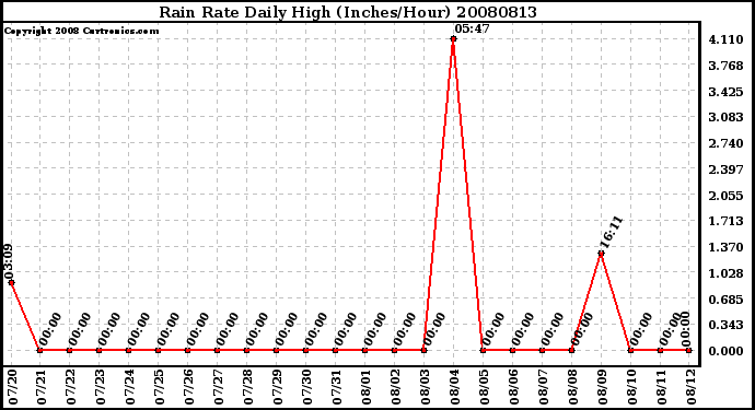 Milwaukee Weather Rain Rate Daily High (Inches/Hour)