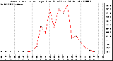 Milwaukee Weather Average Solar Radiation per Hour W/m2 (Last 24 Hours)