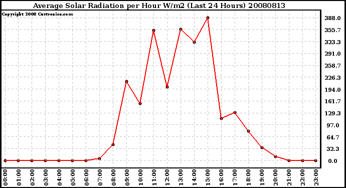 Milwaukee Weather Average Solar Radiation per Hour W/m2 (Last 24 Hours)