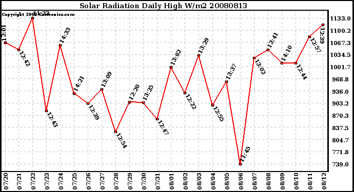 Milwaukee Weather Solar Radiation Daily High W/m2