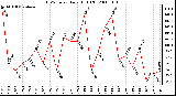 Milwaukee Weather THSW Index Daily High (F)