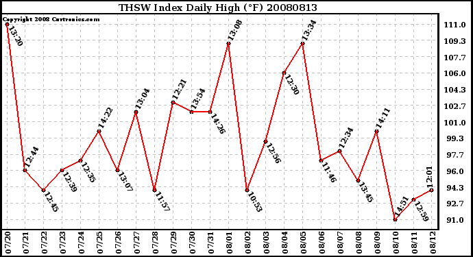 Milwaukee Weather THSW Index Daily High (F)