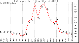 Milwaukee Weather THSW Index per Hour (F) (Last 24 Hours)