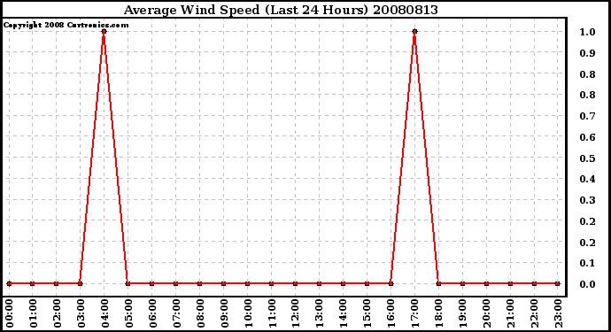 Milwaukee Weather Average Wind Speed (Last 24 Hours)