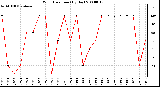 Milwaukee Weather Wind Direction (By Day)