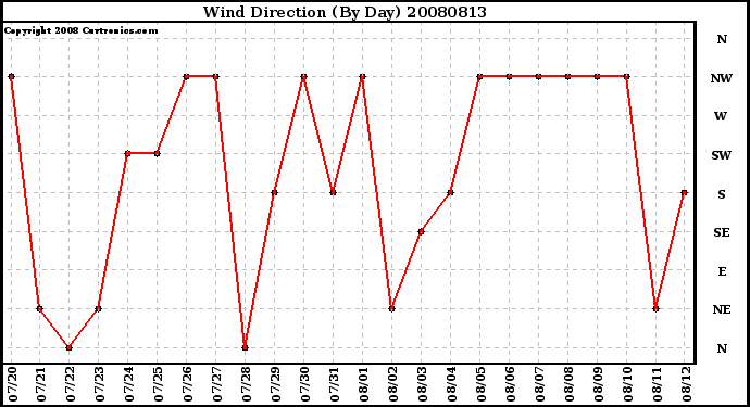 Milwaukee Weather Wind Direction (By Day)