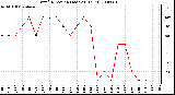 Milwaukee Weather Wind Direction (Last 24 Hours)