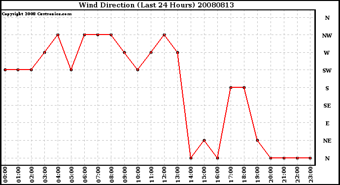 Milwaukee Weather Wind Direction (Last 24 Hours)