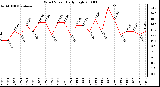 Milwaukee Weather Wind Speed Daily High