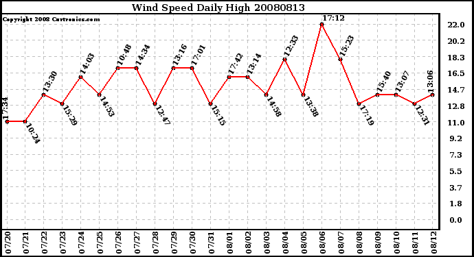 Milwaukee Weather Wind Speed Daily High