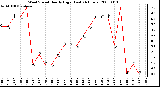 Milwaukee Weather Wind Speed Hourly High (Last 24 Hours)