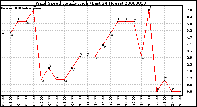 Milwaukee Weather Wind Speed Hourly High (Last 24 Hours)