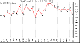 Milwaukee Weather Wind Speed Monthly High