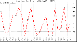 Milwaukee Weather Wind Daily High Direction (By Day)