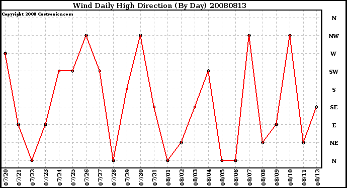 Milwaukee Weather Wind Daily High Direction (By Day)