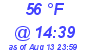 Milwaukee Weather Dewpoint High Low Today