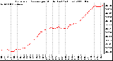 Milwaukee Weather Barometric Pressure per Minute (Last 24 Hours)